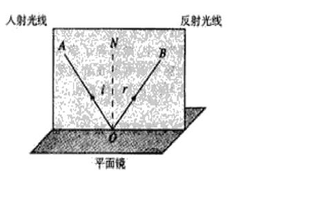 鏡子的反射|反射定律:簡介,發展簡史,定律定義,理解,鏡面反射與漫。